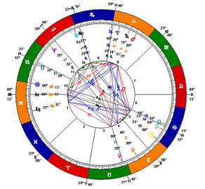a natal horoscope or birth chart